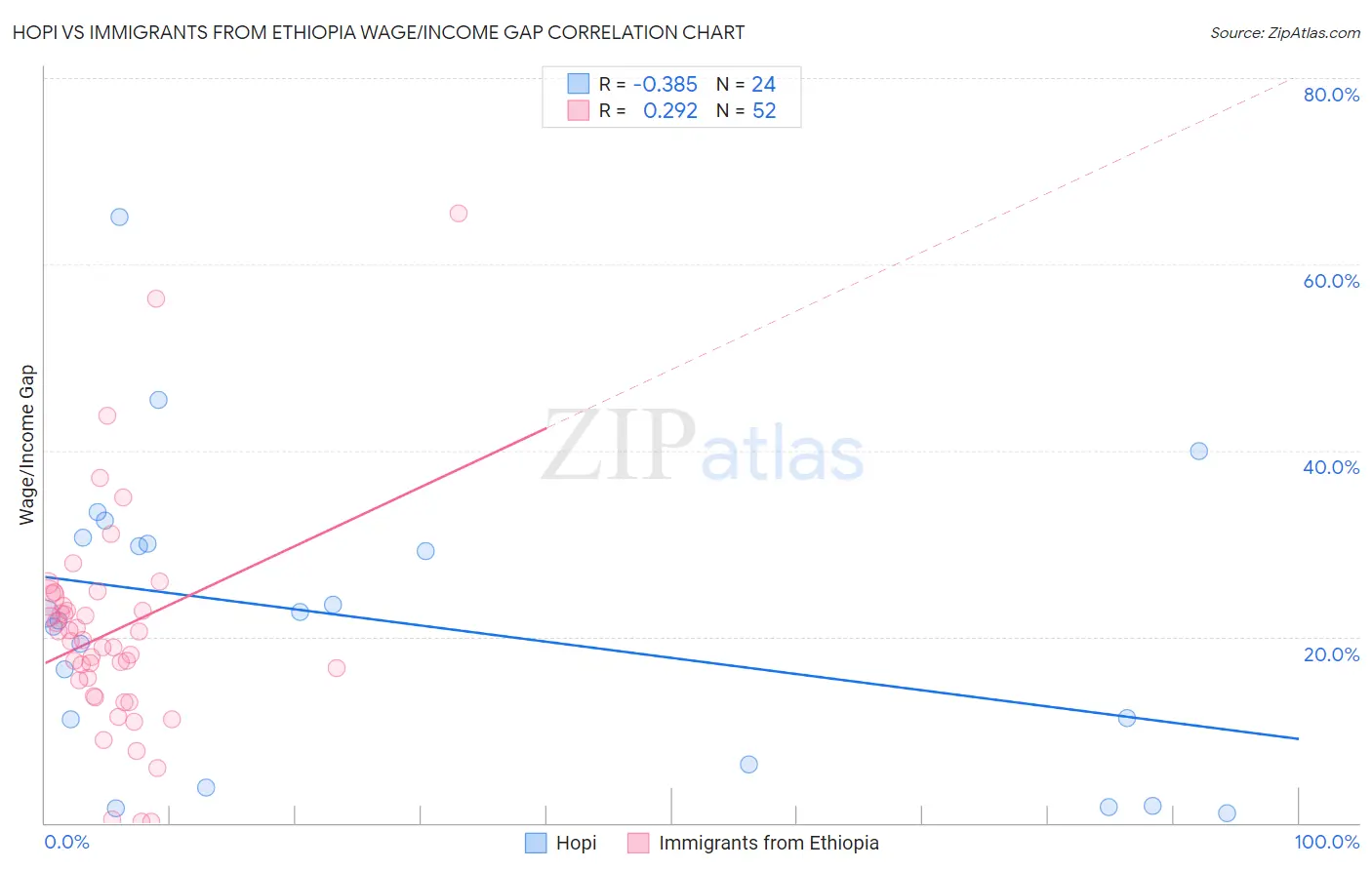Hopi vs Immigrants from Ethiopia Wage/Income Gap