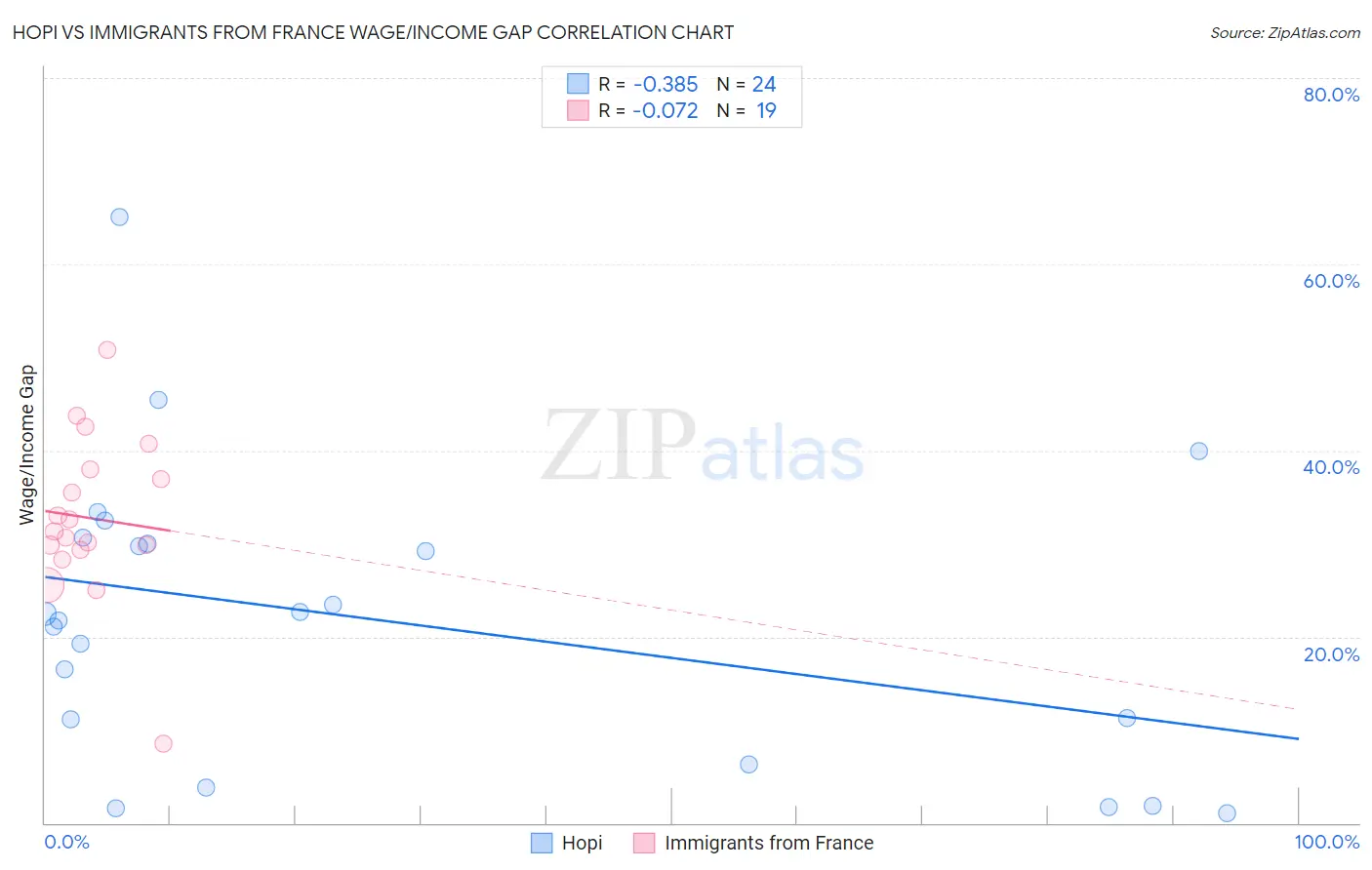 Hopi vs Immigrants from France Wage/Income Gap