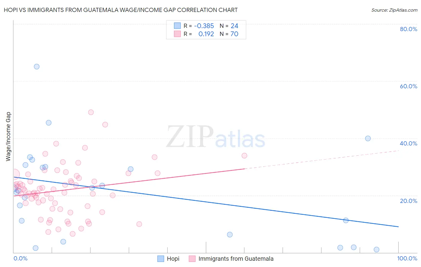 Hopi vs Immigrants from Guatemala Wage/Income Gap