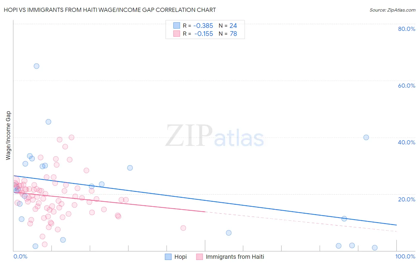 Hopi vs Immigrants from Haiti Wage/Income Gap