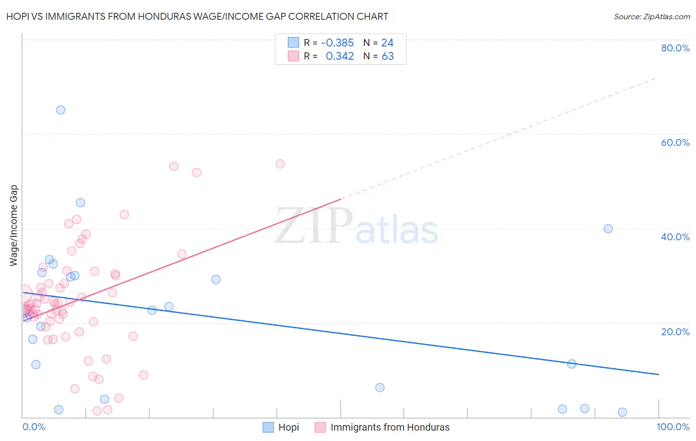 Hopi vs Immigrants from Honduras Wage/Income Gap