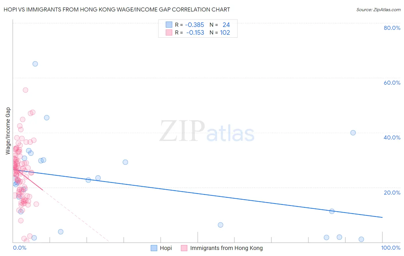 Hopi vs Immigrants from Hong Kong Wage/Income Gap