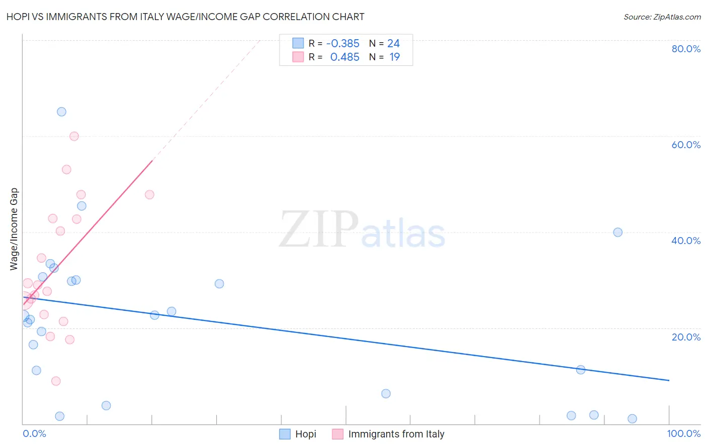Hopi vs Immigrants from Italy Wage/Income Gap