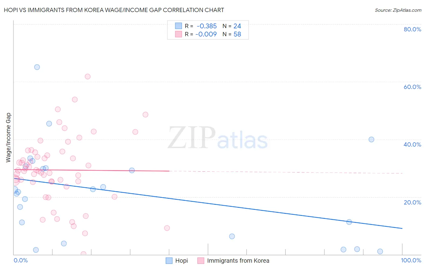 Hopi vs Immigrants from Korea Wage/Income Gap