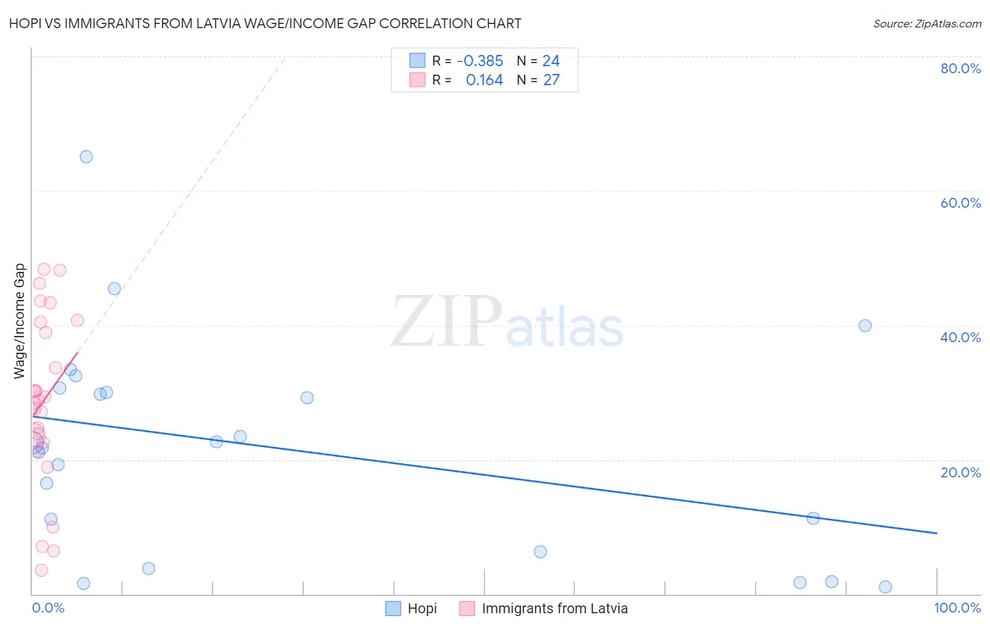 Hopi vs Immigrants from Latvia Wage/Income Gap