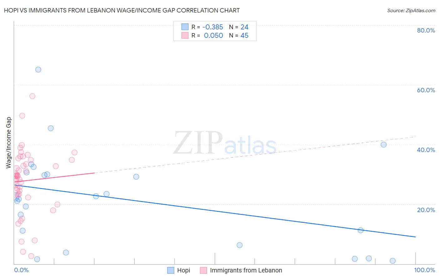 Hopi vs Immigrants from Lebanon Wage/Income Gap