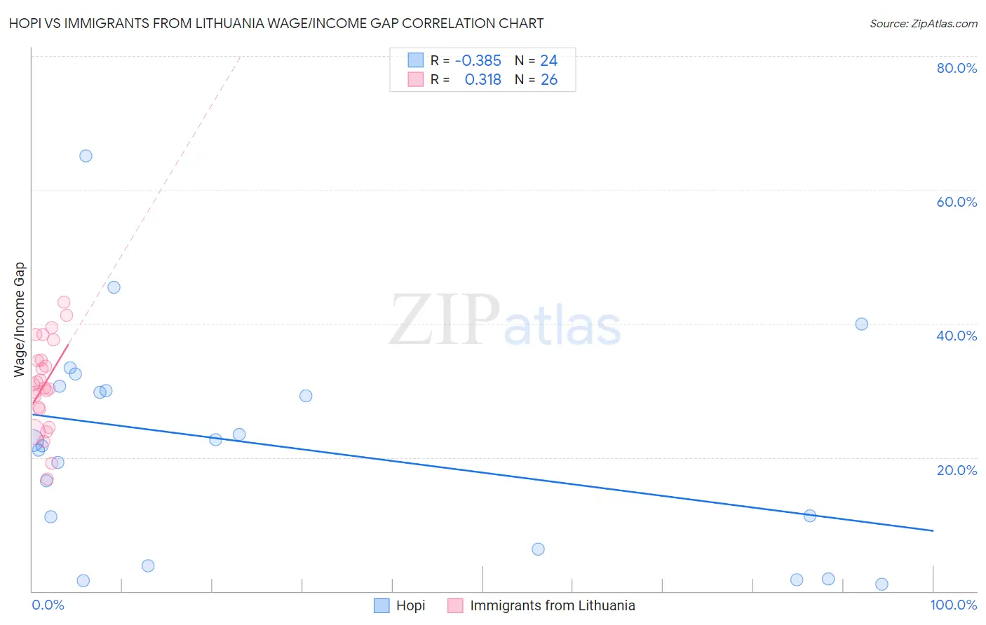 Hopi vs Immigrants from Lithuania Wage/Income Gap