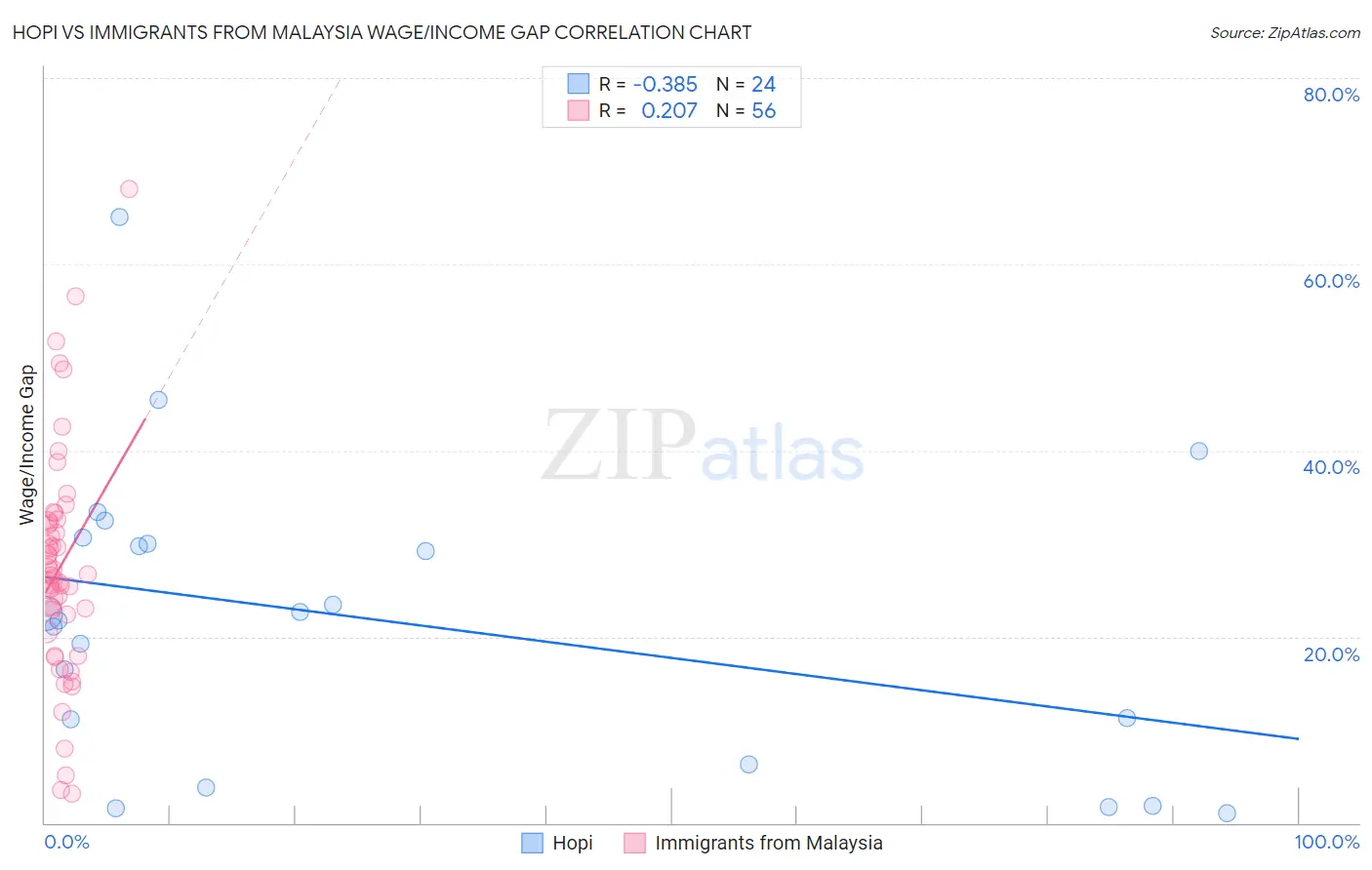 Hopi vs Immigrants from Malaysia Wage/Income Gap