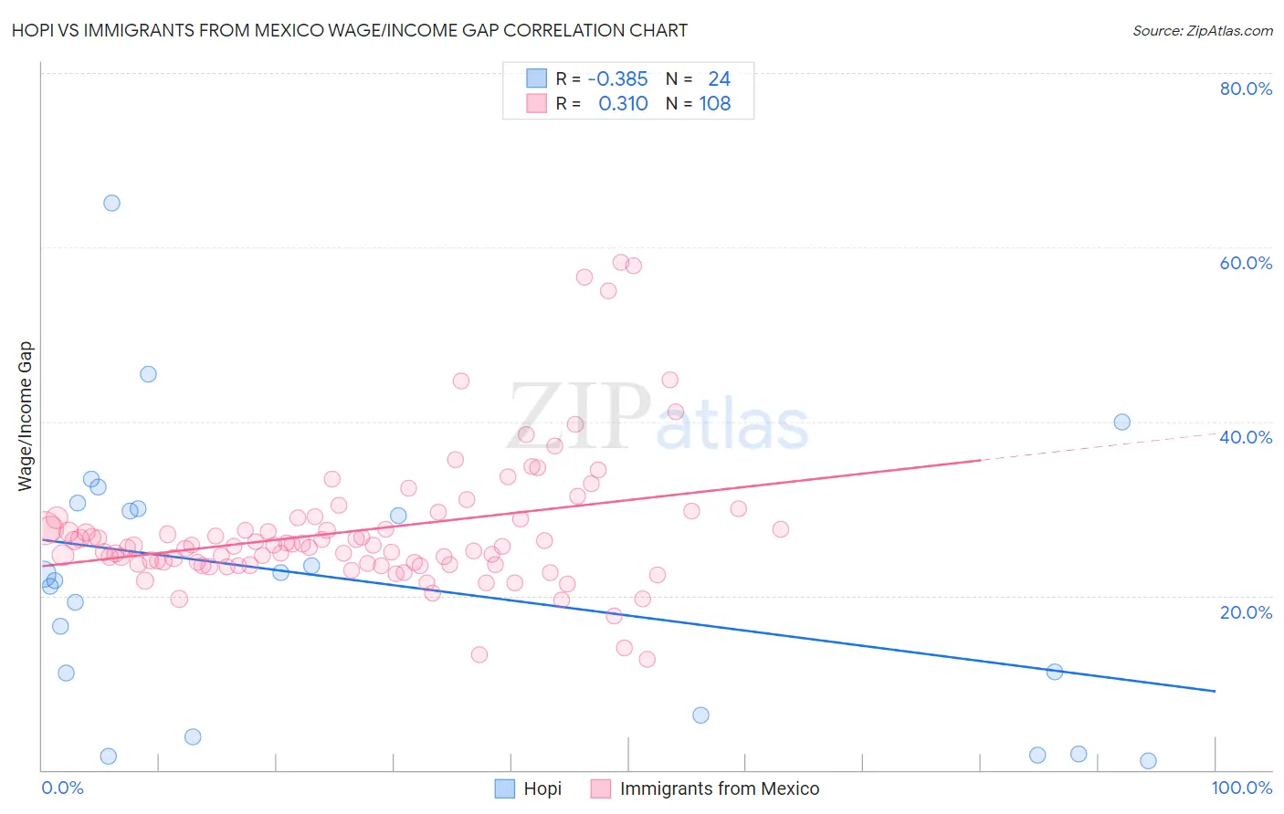 Hopi vs Immigrants from Mexico Wage/Income Gap