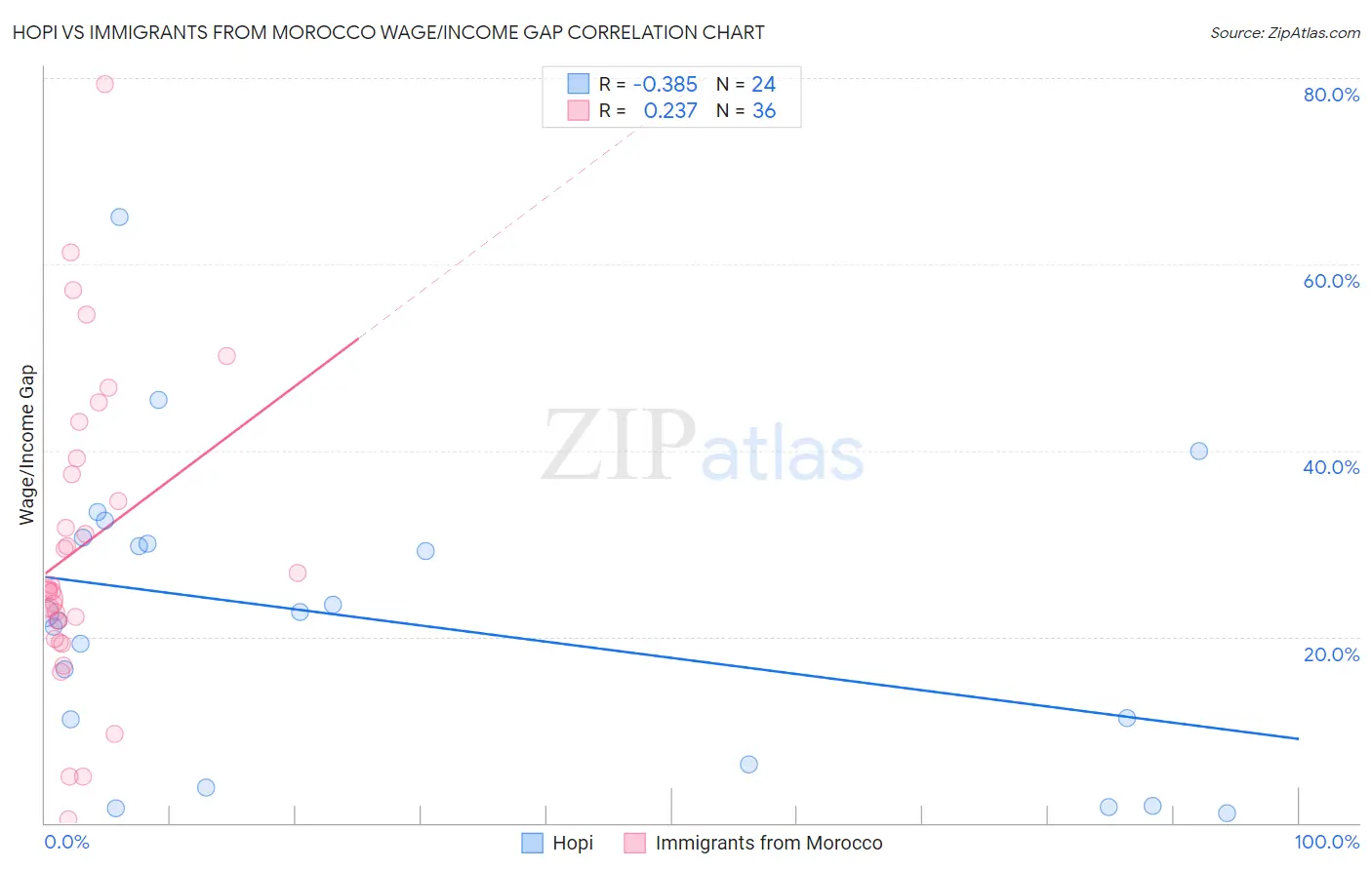 Hopi vs Immigrants from Morocco Wage/Income Gap