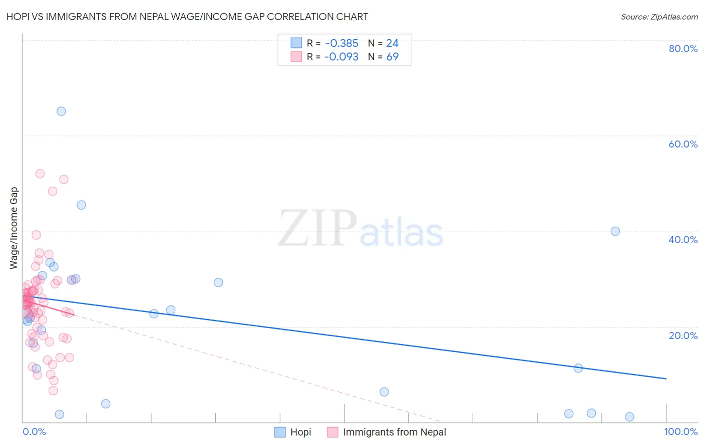 Hopi vs Immigrants from Nepal Wage/Income Gap