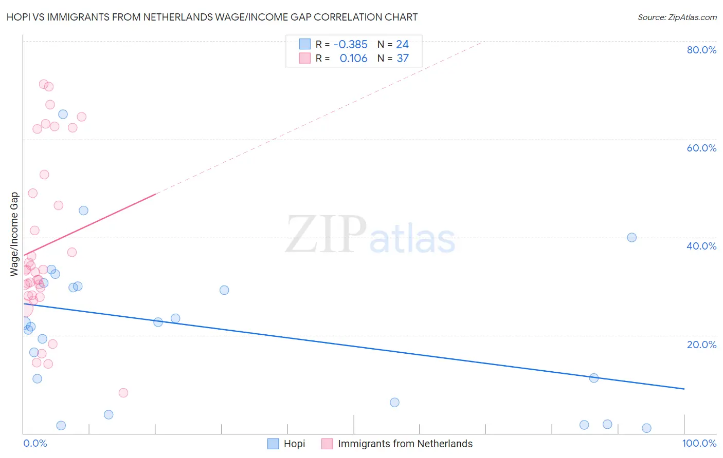 Hopi vs Immigrants from Netherlands Wage/Income Gap