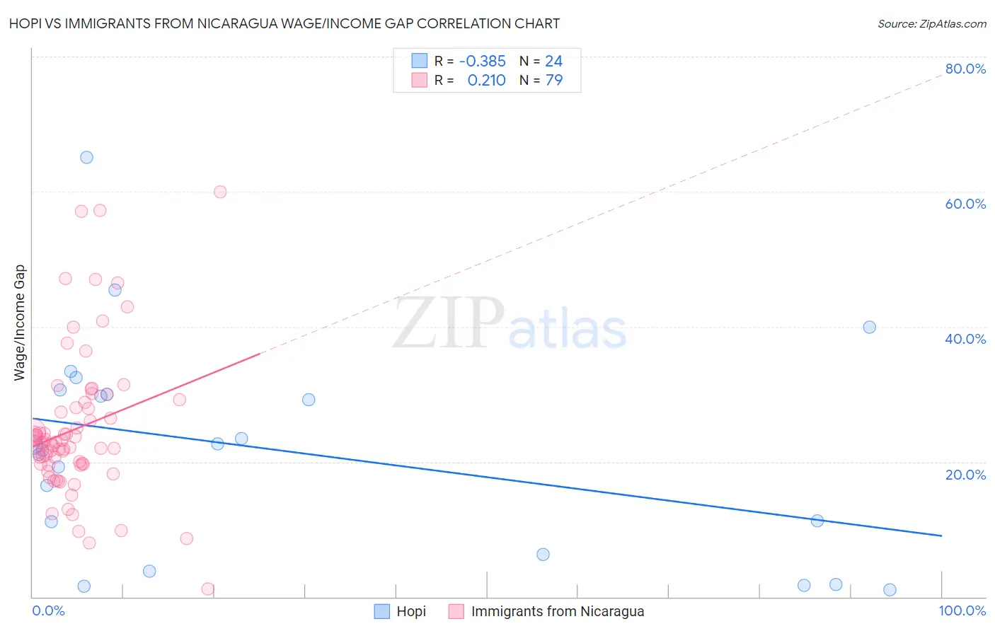 Hopi vs Immigrants from Nicaragua Wage/Income Gap