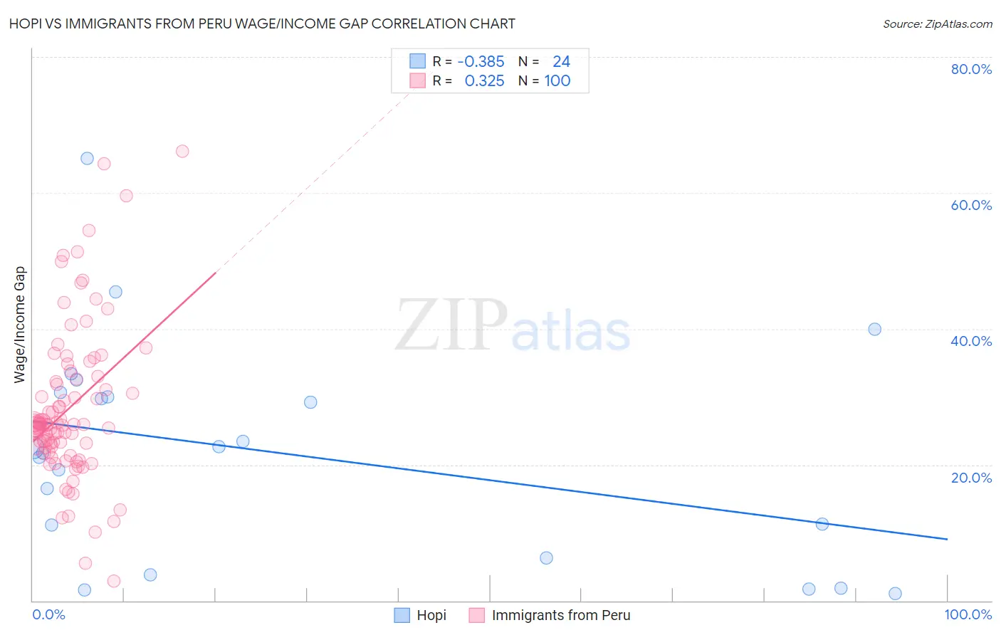 Hopi vs Immigrants from Peru Wage/Income Gap