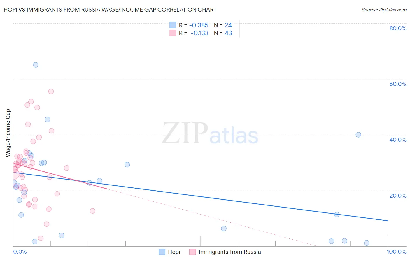 Hopi vs Immigrants from Russia Wage/Income Gap