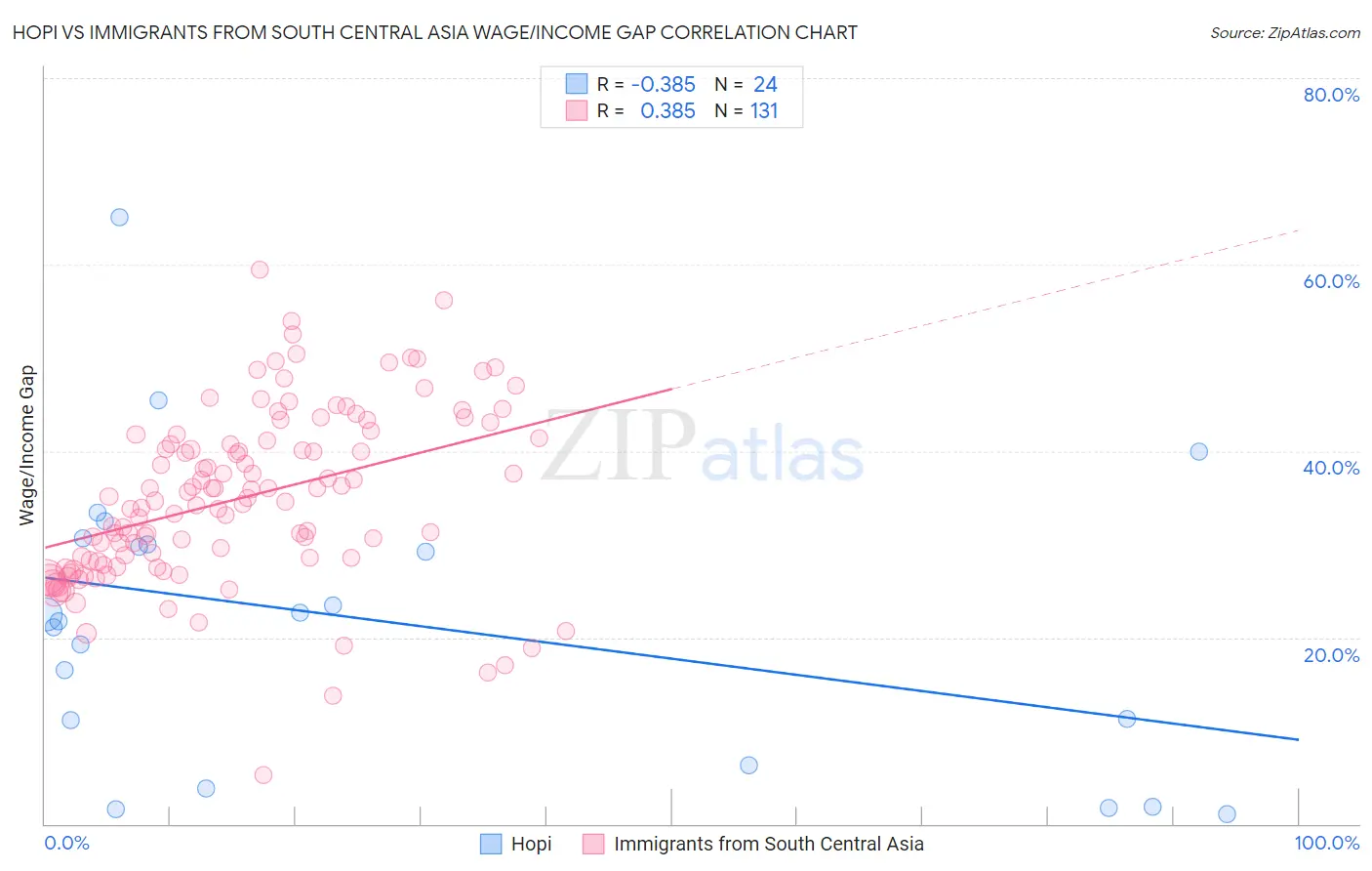 Hopi vs Immigrants from South Central Asia Wage/Income Gap