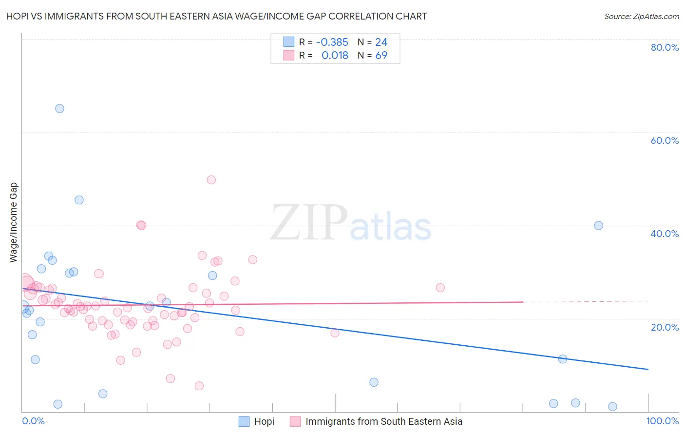 Hopi vs Immigrants from South Eastern Asia Wage/Income Gap
