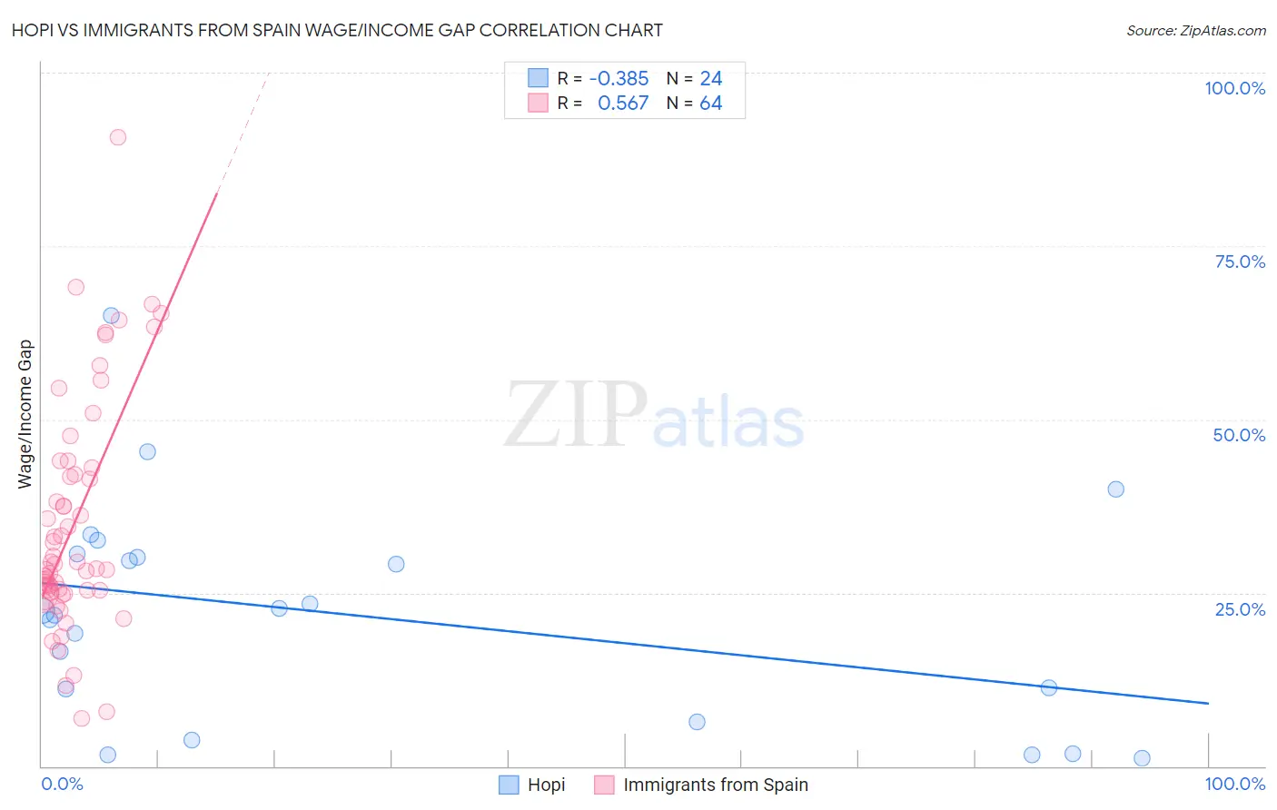 Hopi vs Immigrants from Spain Wage/Income Gap