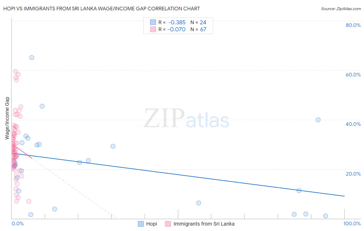 Hopi vs Immigrants from Sri Lanka Wage/Income Gap