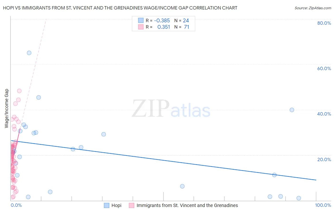 Hopi vs Immigrants from St. Vincent and the Grenadines Wage/Income Gap