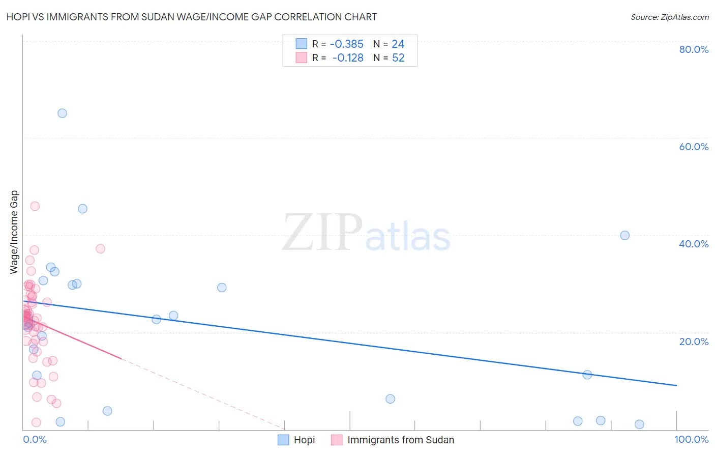 Hopi vs Immigrants from Sudan Wage/Income Gap