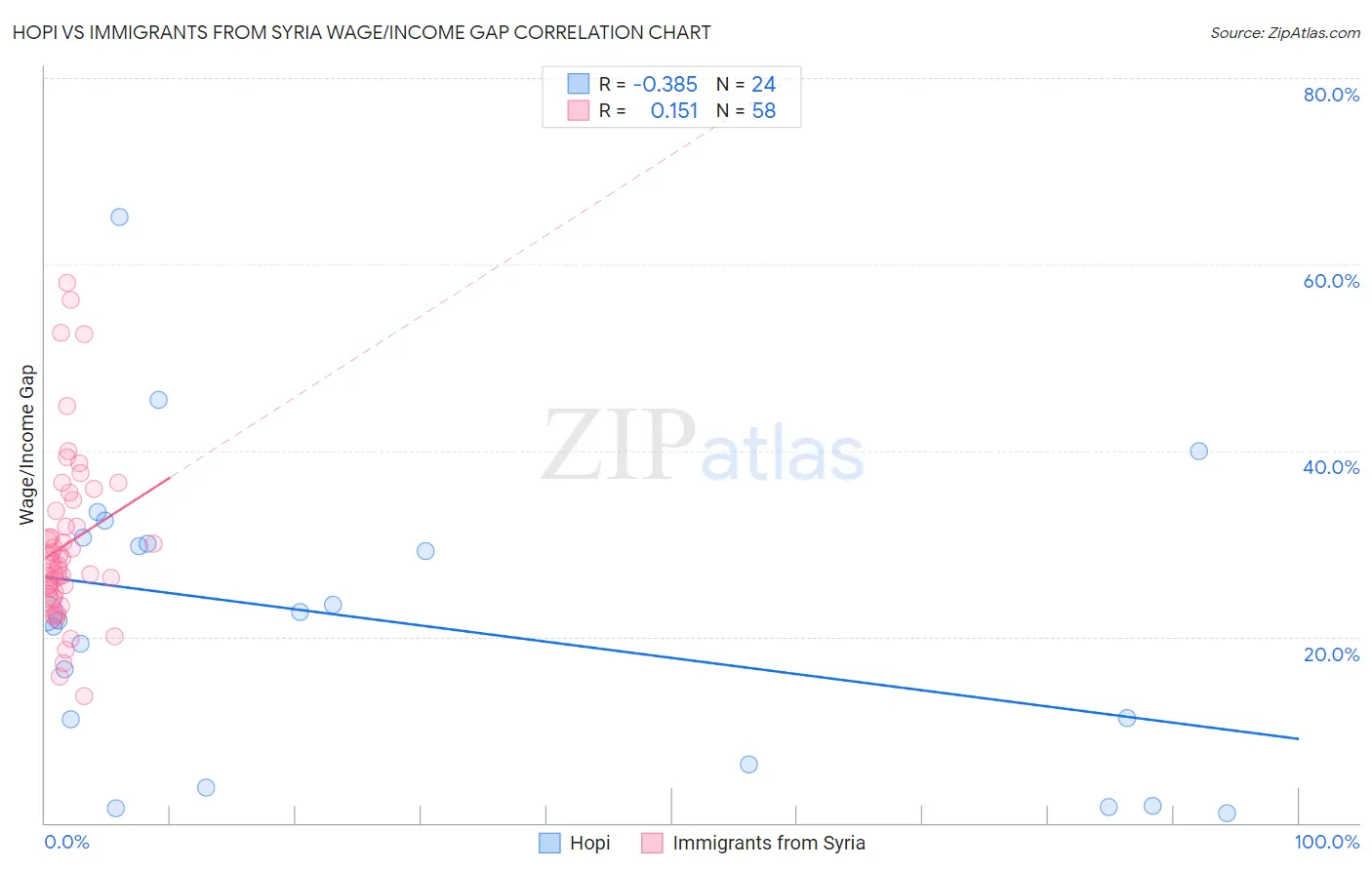 Hopi vs Immigrants from Syria Wage/Income Gap