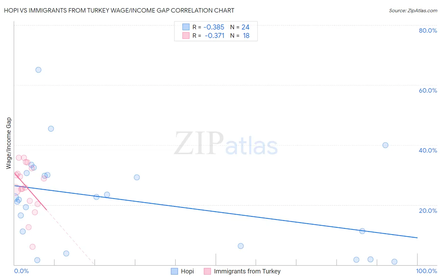 Hopi vs Immigrants from Turkey Wage/Income Gap