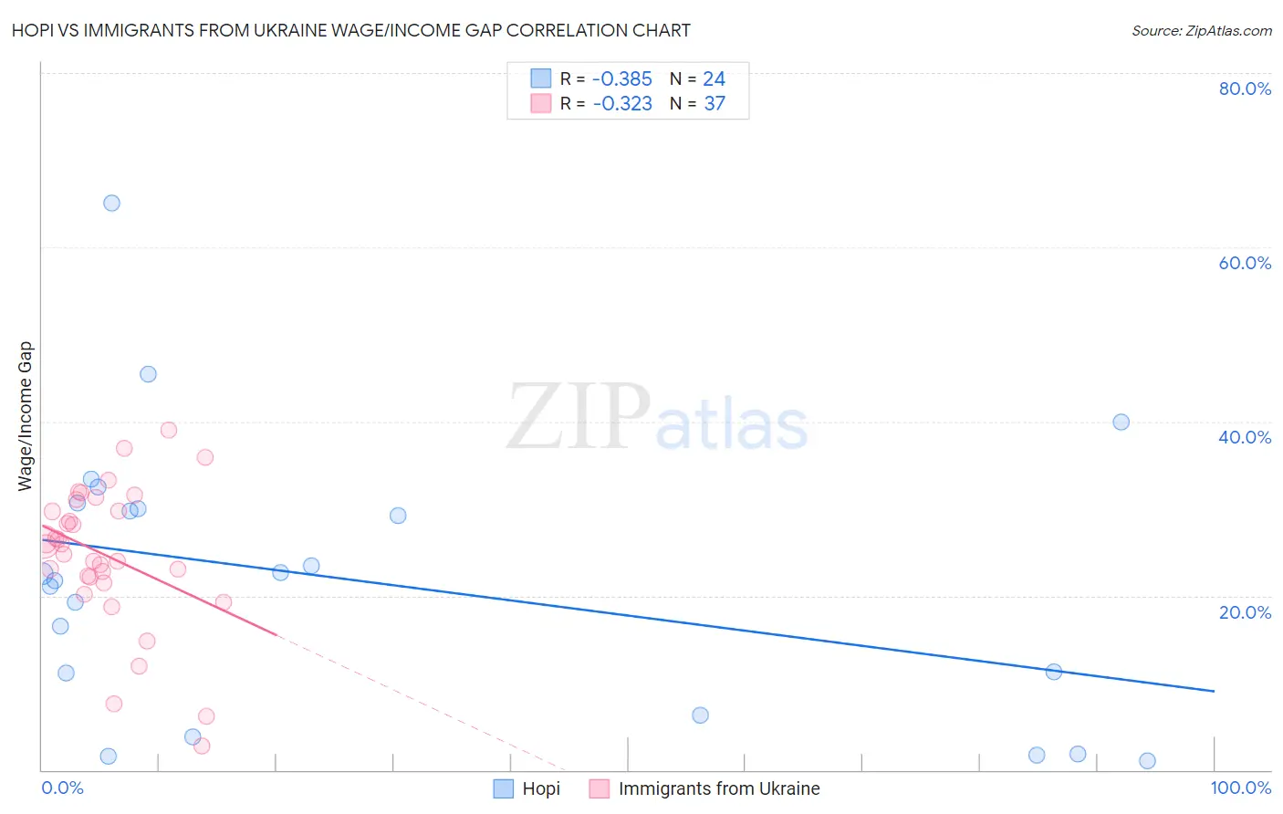 Hopi vs Immigrants from Ukraine Wage/Income Gap