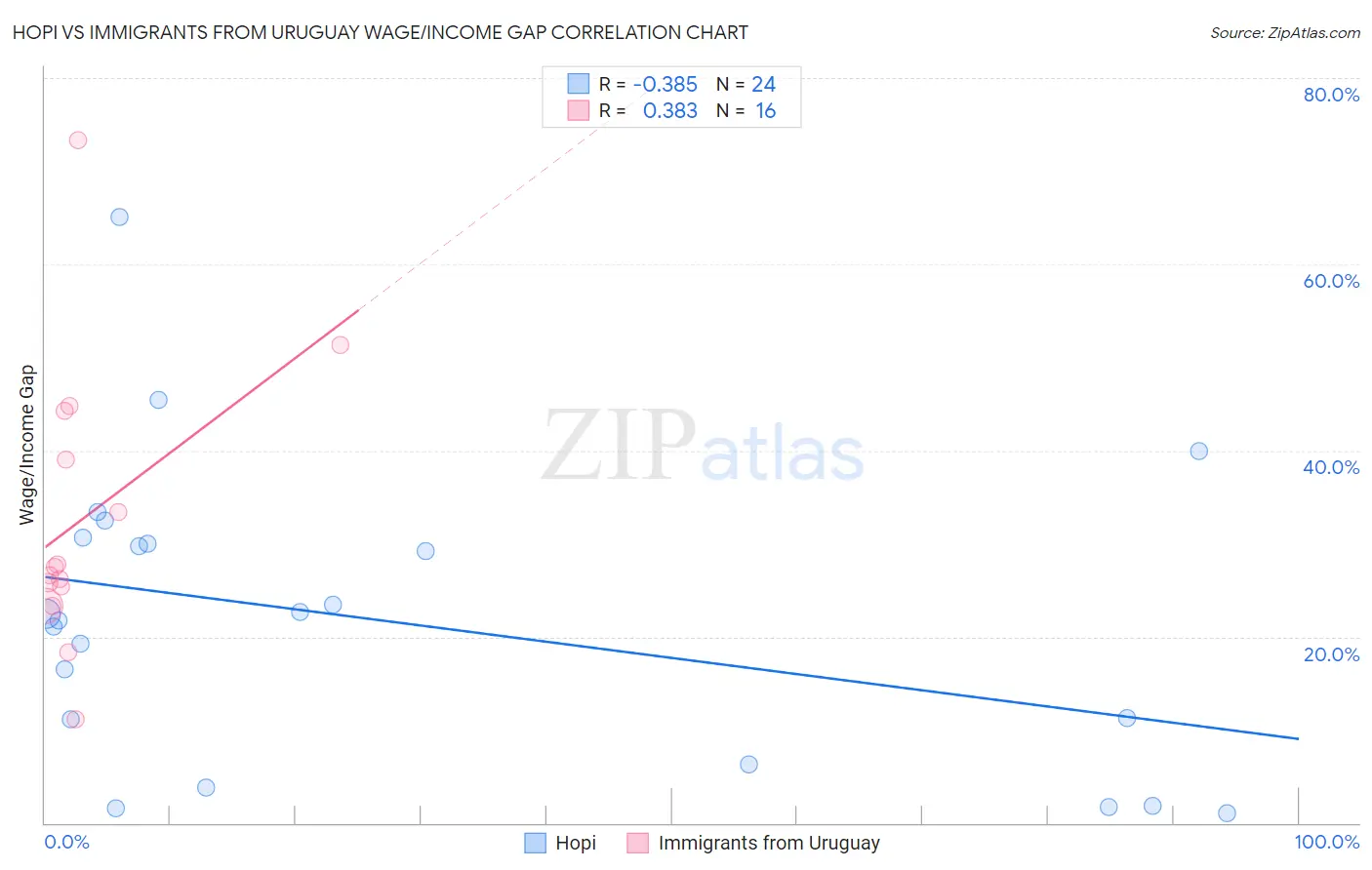 Hopi vs Immigrants from Uruguay Wage/Income Gap