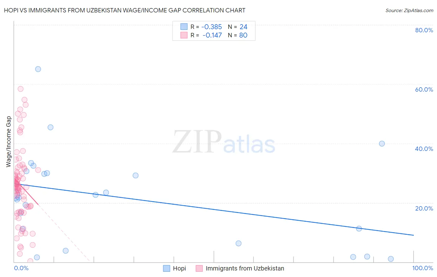 Hopi vs Immigrants from Uzbekistan Wage/Income Gap