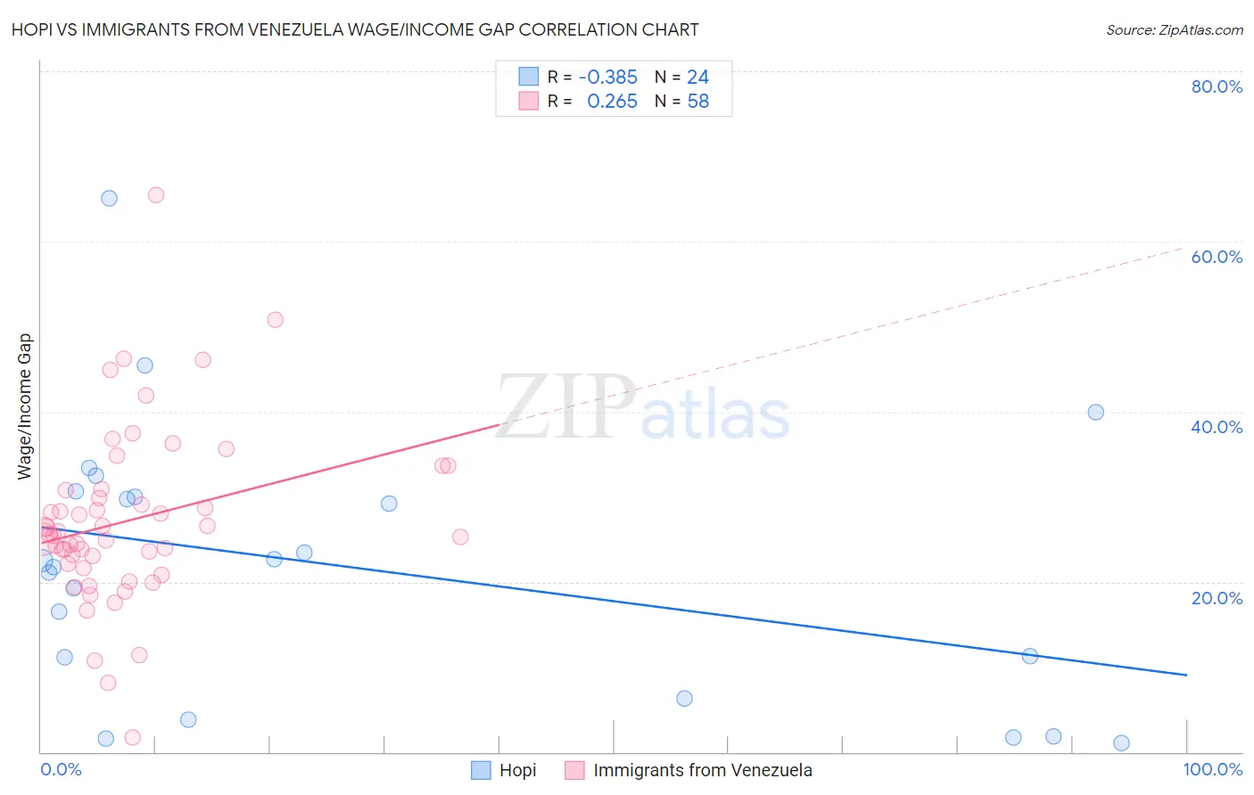 Hopi vs Immigrants from Venezuela Wage/Income Gap