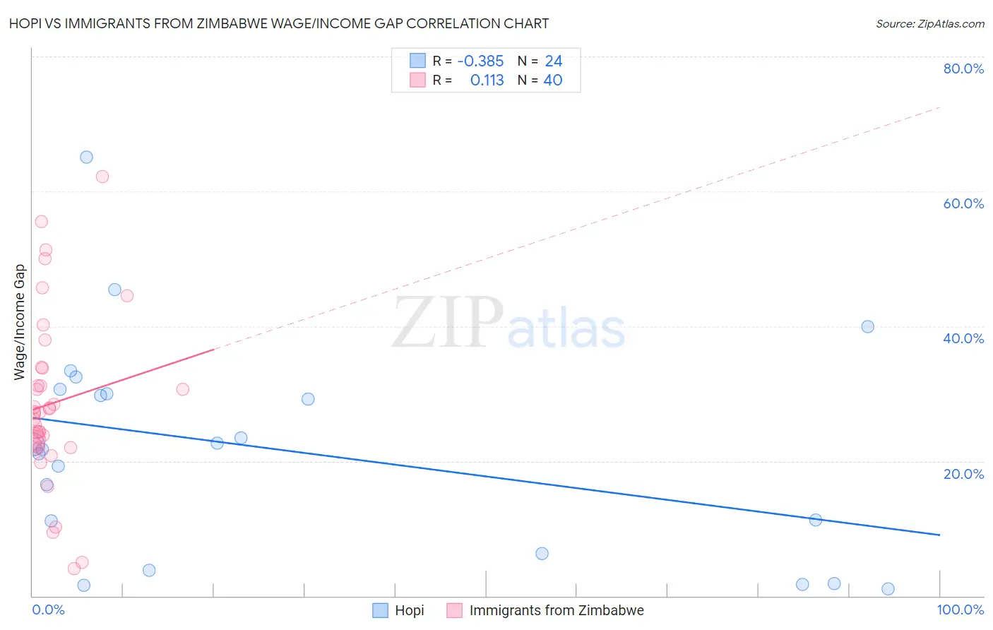 Hopi vs Immigrants from Zimbabwe Wage/Income Gap