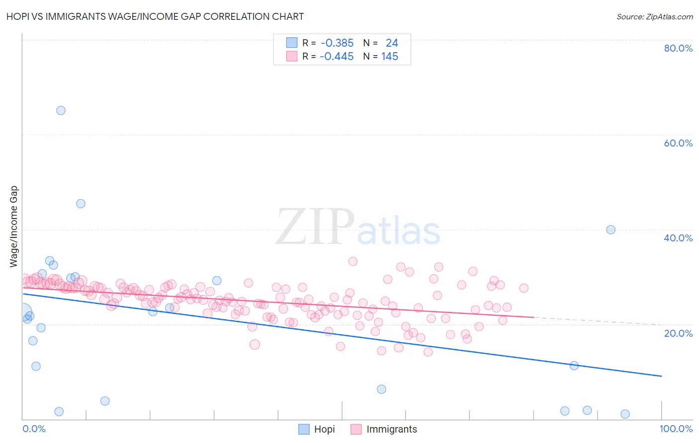 Hopi vs Immigrants Wage/Income Gap