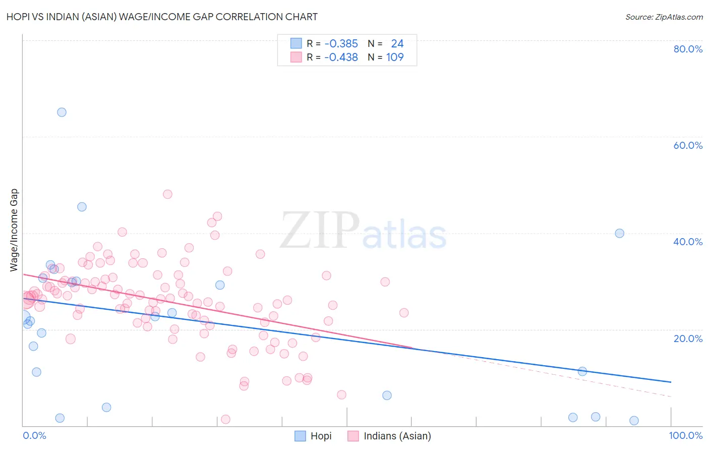 Hopi vs Indian (Asian) Wage/Income Gap