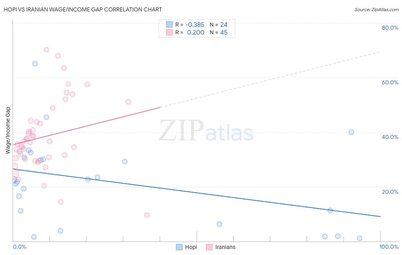 Hopi vs Iranian Wage/Income Gap