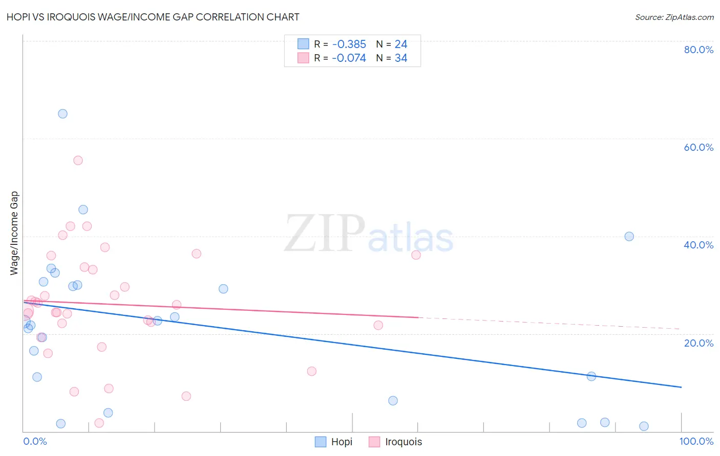 Hopi vs Iroquois Wage/Income Gap