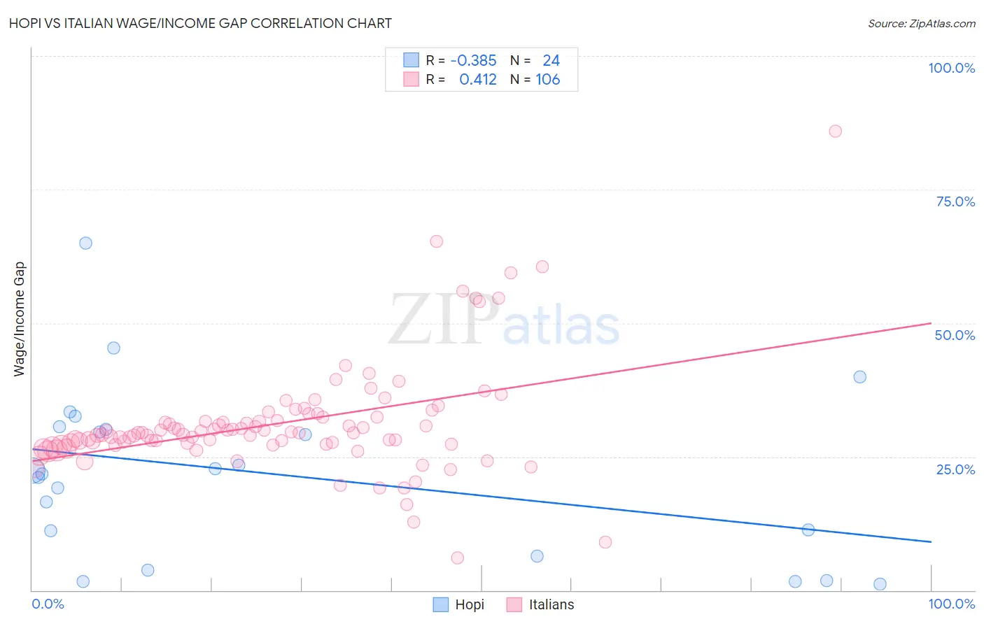 Hopi vs Italian Wage/Income Gap