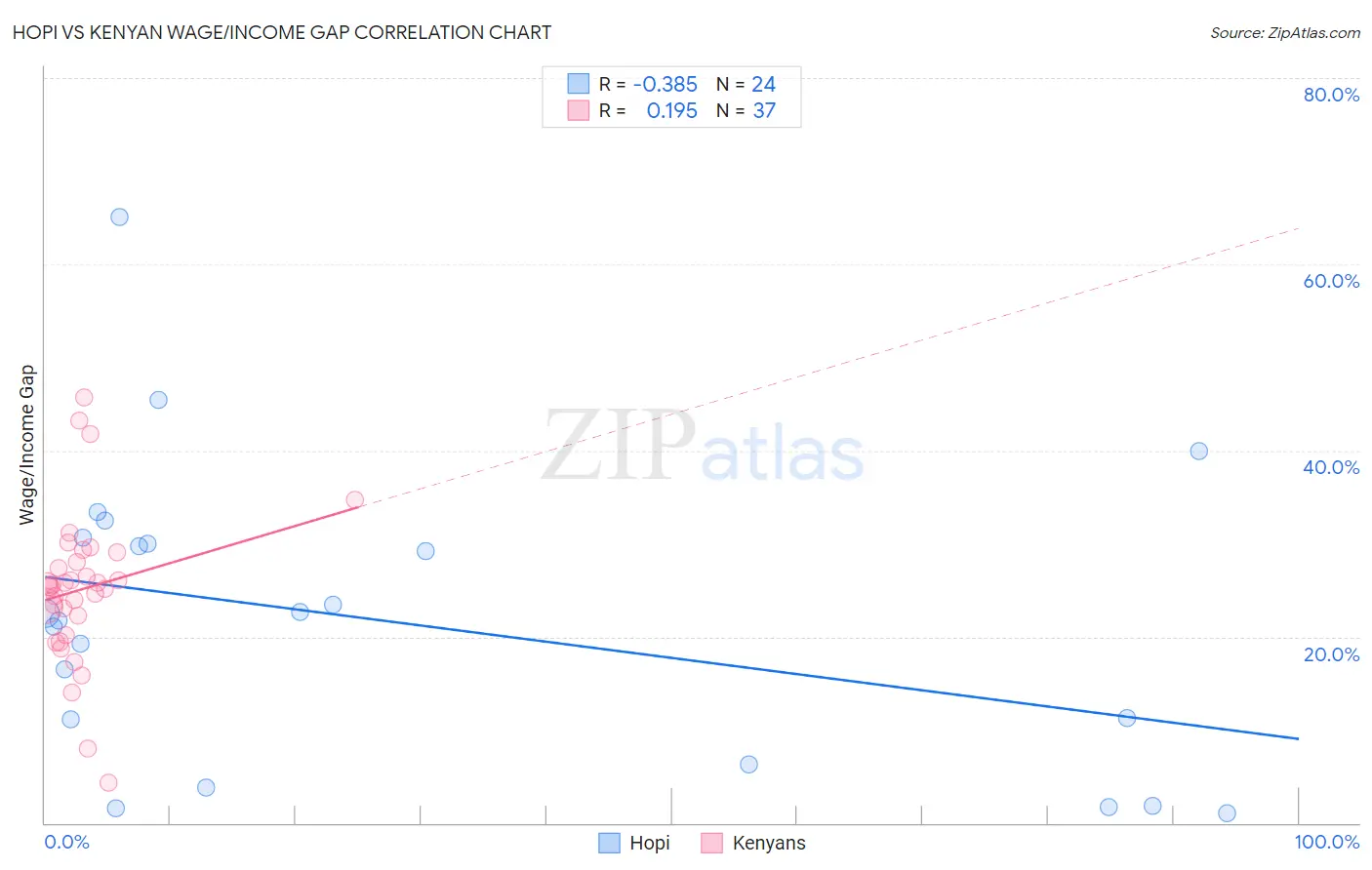 Hopi vs Kenyan Wage/Income Gap