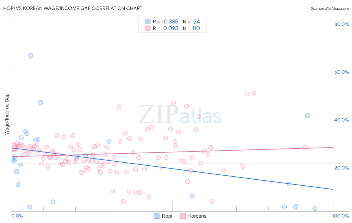 Hopi vs Korean Wage/Income Gap