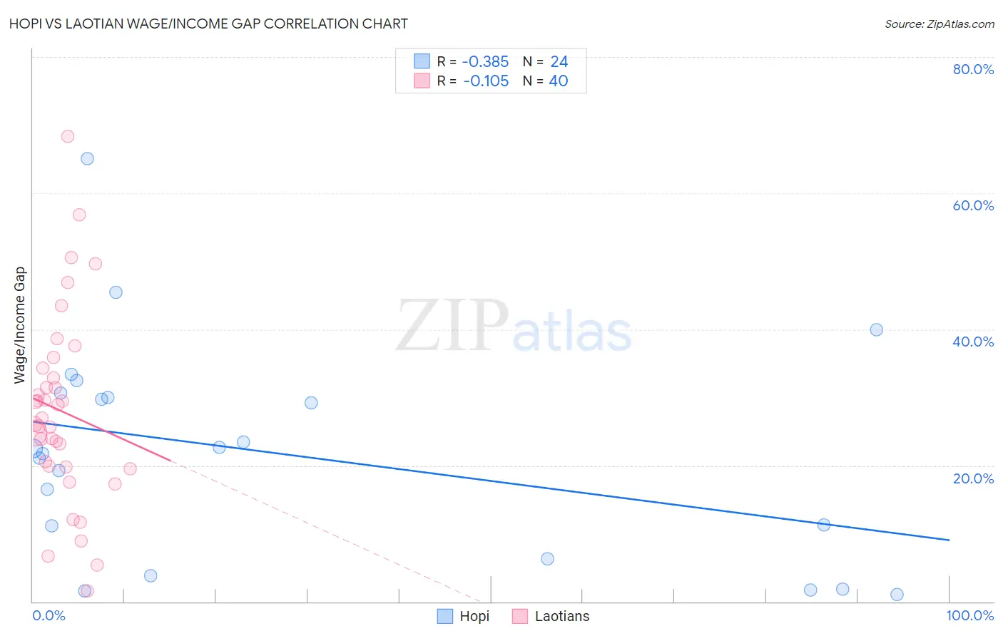 Hopi vs Laotian Wage/Income Gap