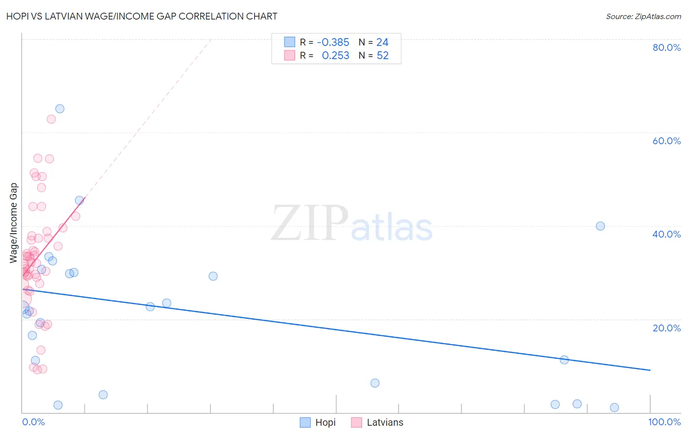Hopi vs Latvian Wage/Income Gap