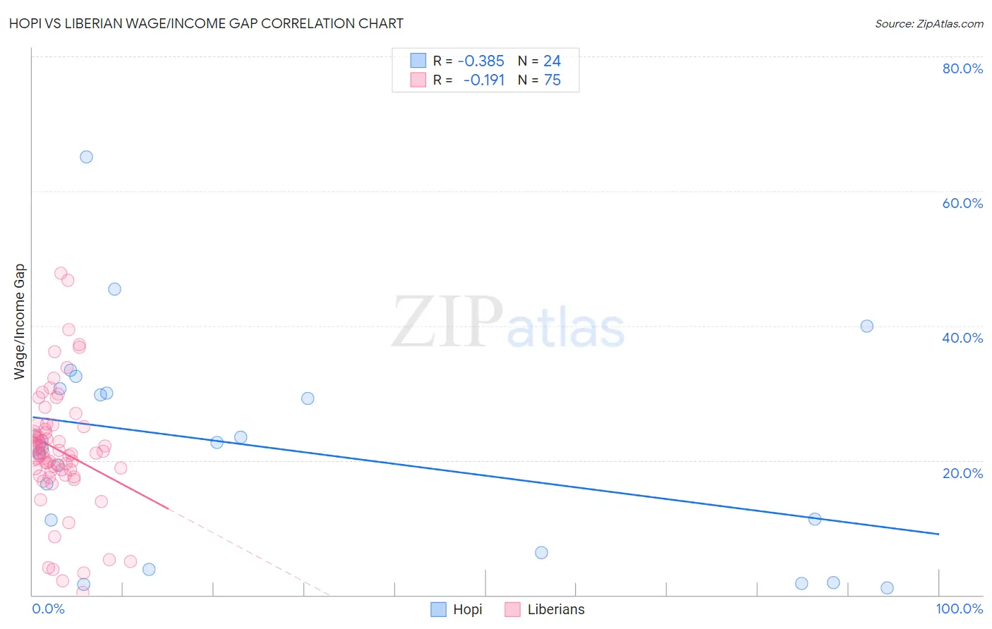 Hopi vs Liberian Wage/Income Gap