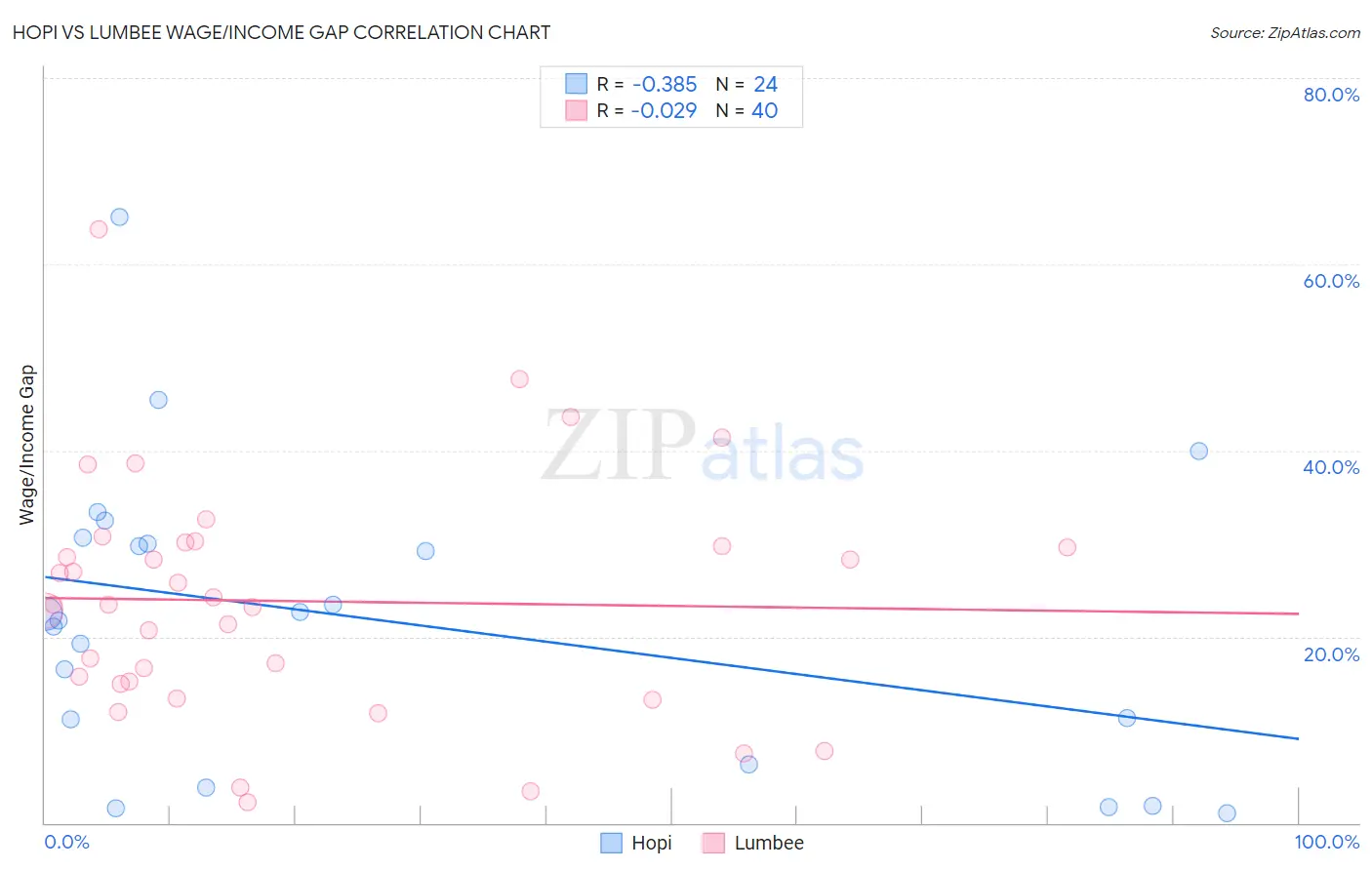 Hopi vs Lumbee Wage/Income Gap