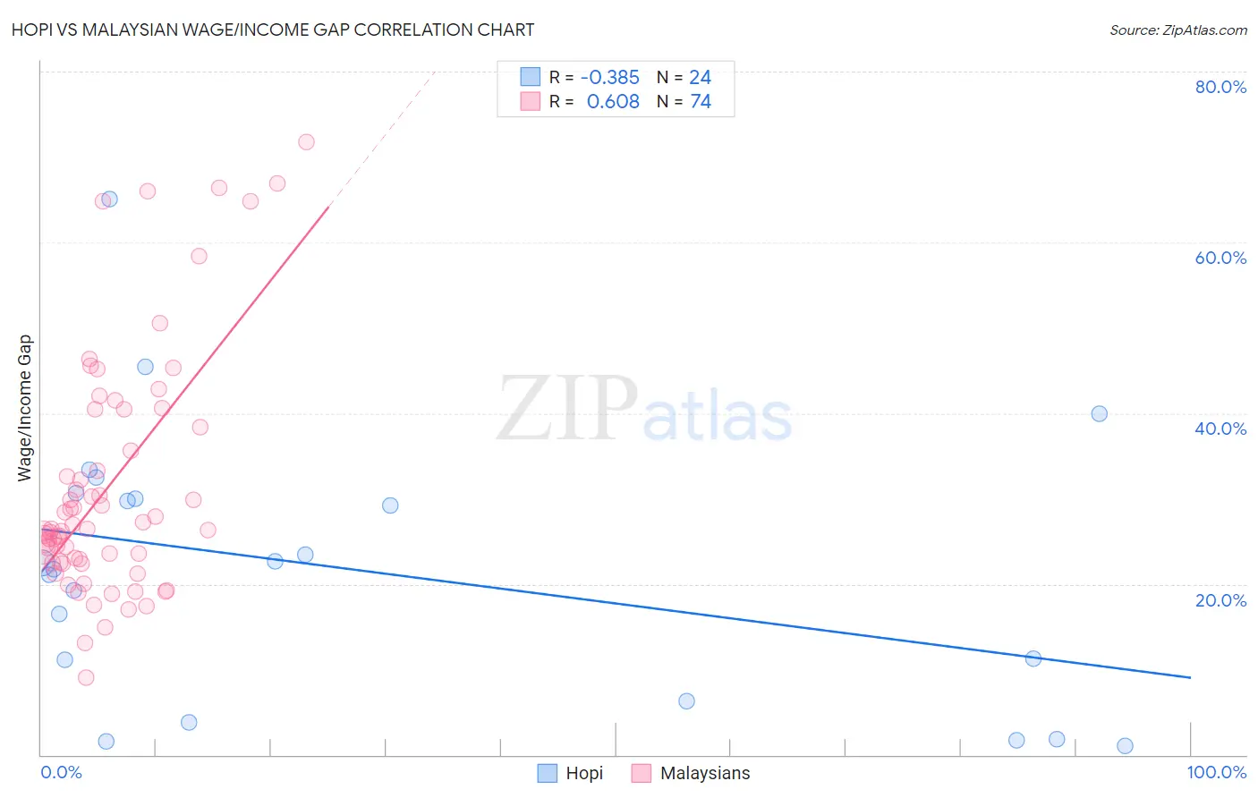 Hopi vs Malaysian Wage/Income Gap