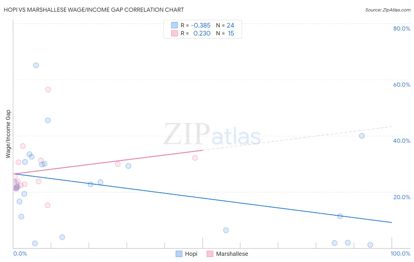 Hopi vs Marshallese Wage/Income Gap