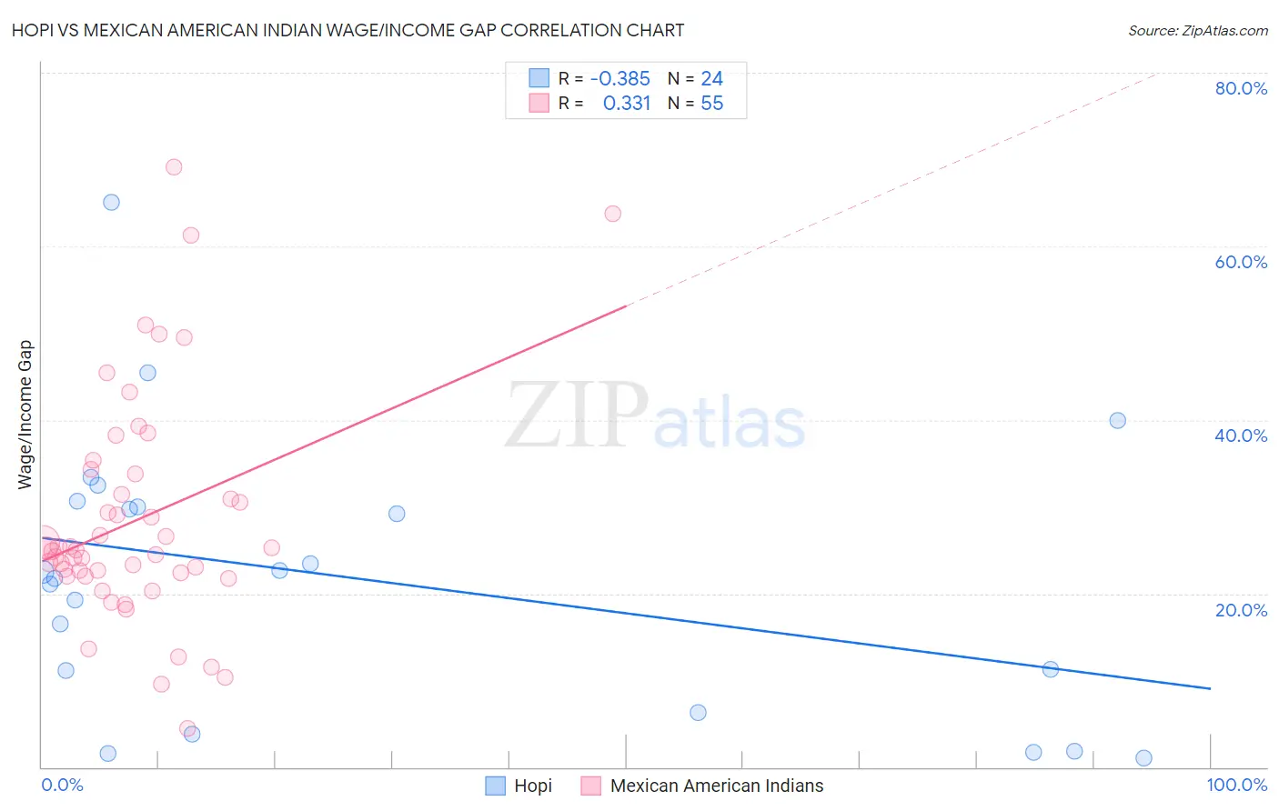 Hopi vs Mexican American Indian Wage/Income Gap