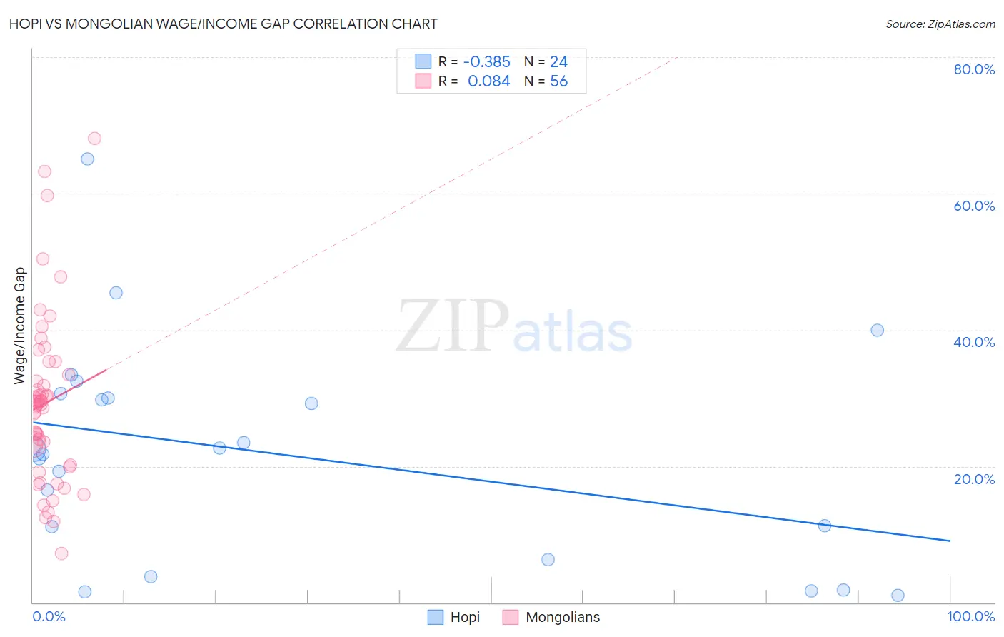 Hopi vs Mongolian Wage/Income Gap