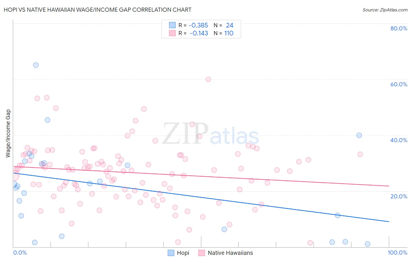 Hopi vs Native Hawaiian Wage/Income Gap