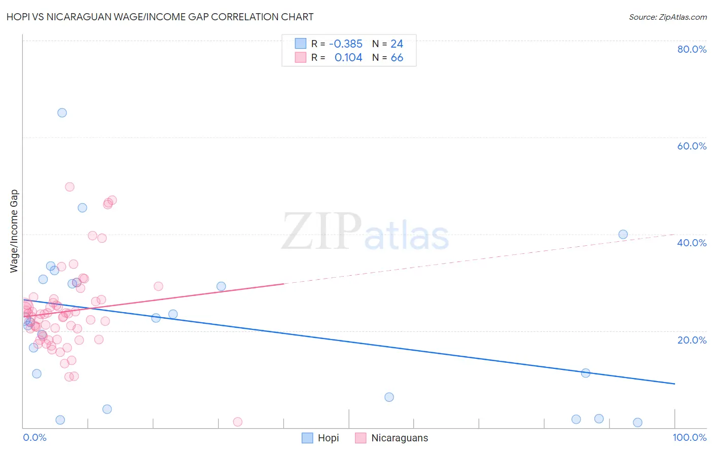 Hopi vs Nicaraguan Wage/Income Gap