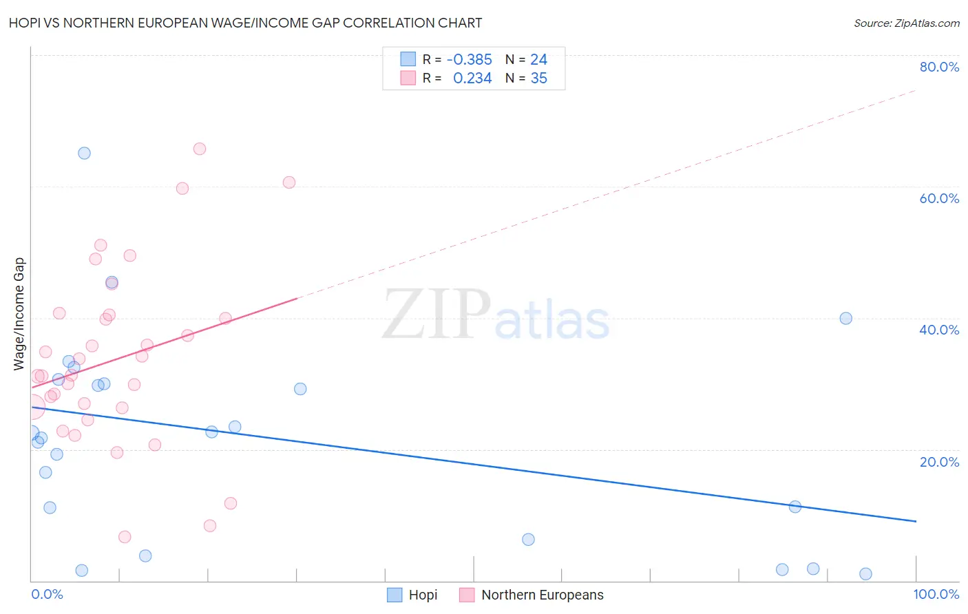 Hopi vs Northern European Wage/Income Gap
